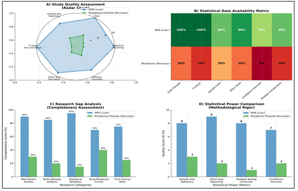 Comparative quality, research gaps, and statistical power assessment of hepatic (KM9) vs. pancreatic 