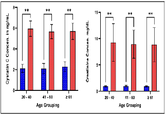 The levels of cystatin C, creatinine, across all age groups     